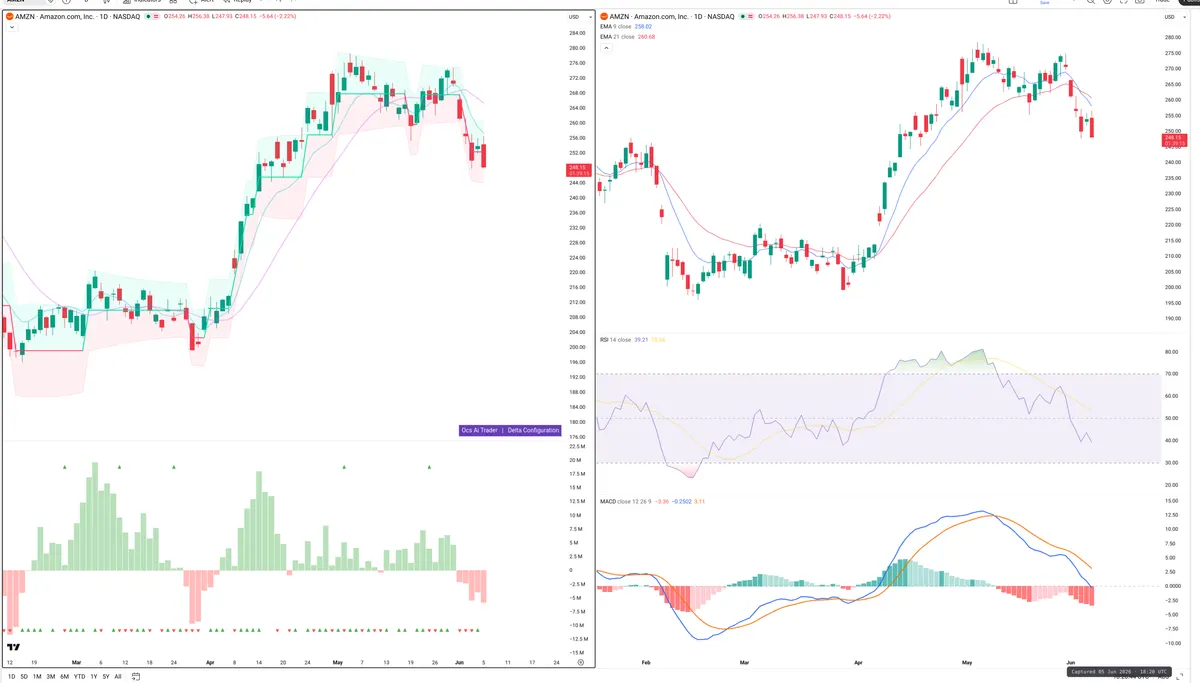 AMZN — Delta + Technical