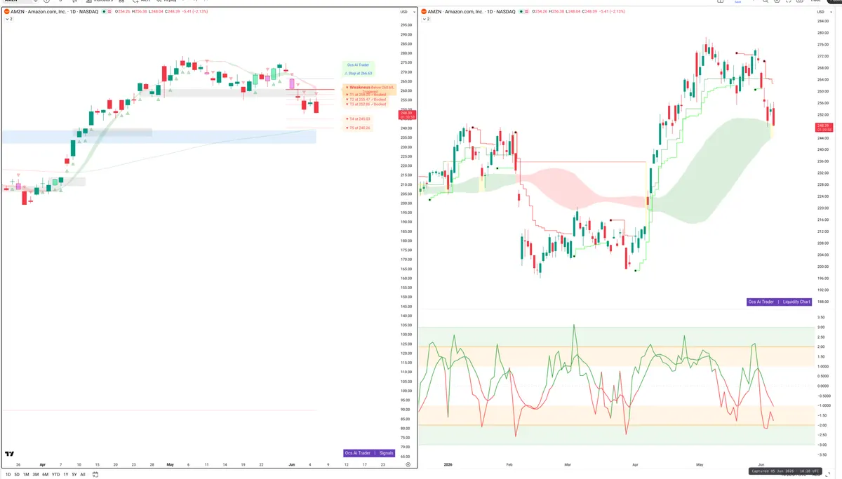 AMZN — Signals + Liquidity