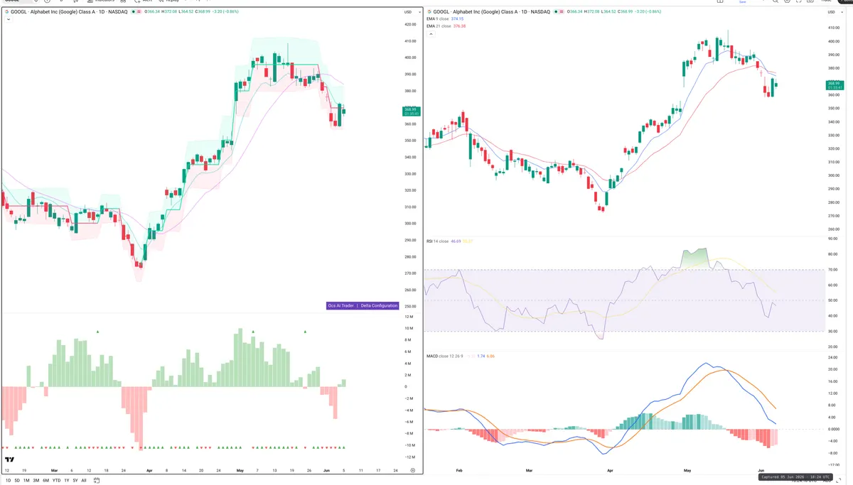 GOOGL — Delta + Technical