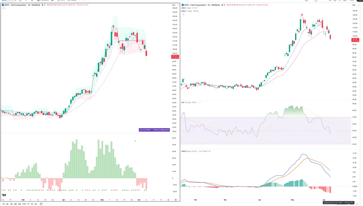 INTC — Delta + Technical