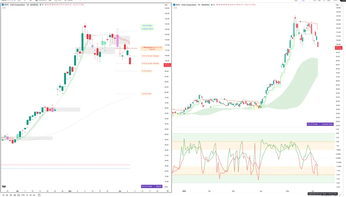INTC — Signals + Liquidity