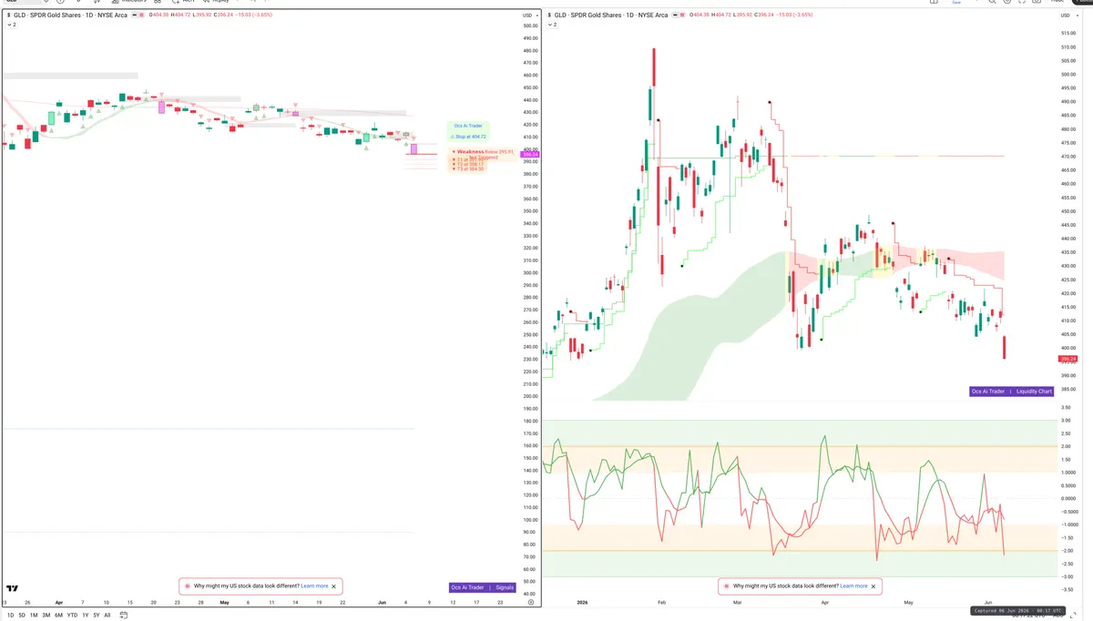 GLD — Signals + Liquidity