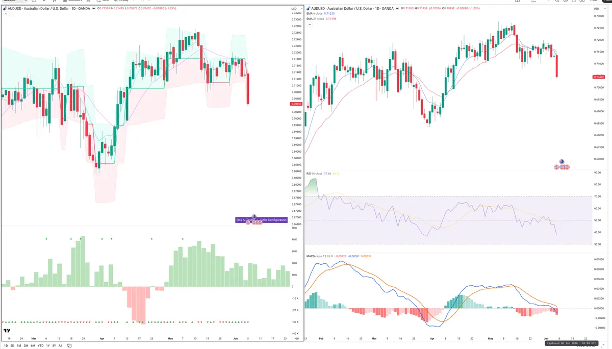 AUDUSD — Delta + Technical