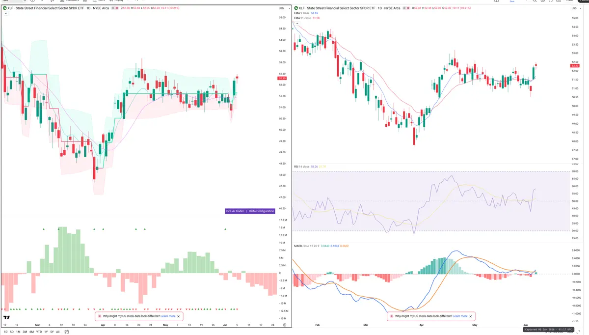XLF — Delta + Technical