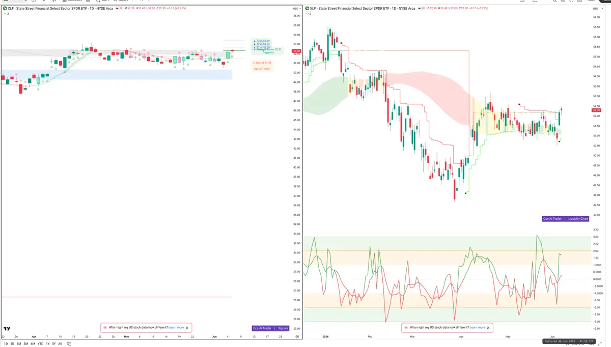 XLF — Signals + Liquidity