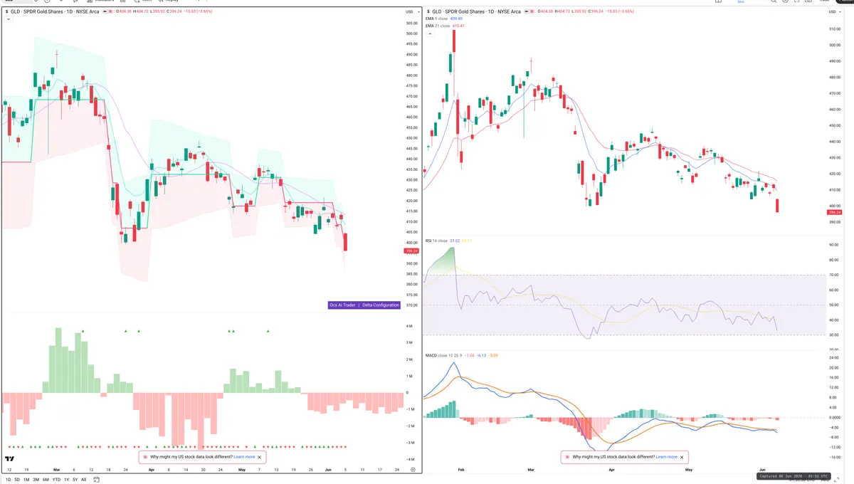 GLD — Delta + Technical