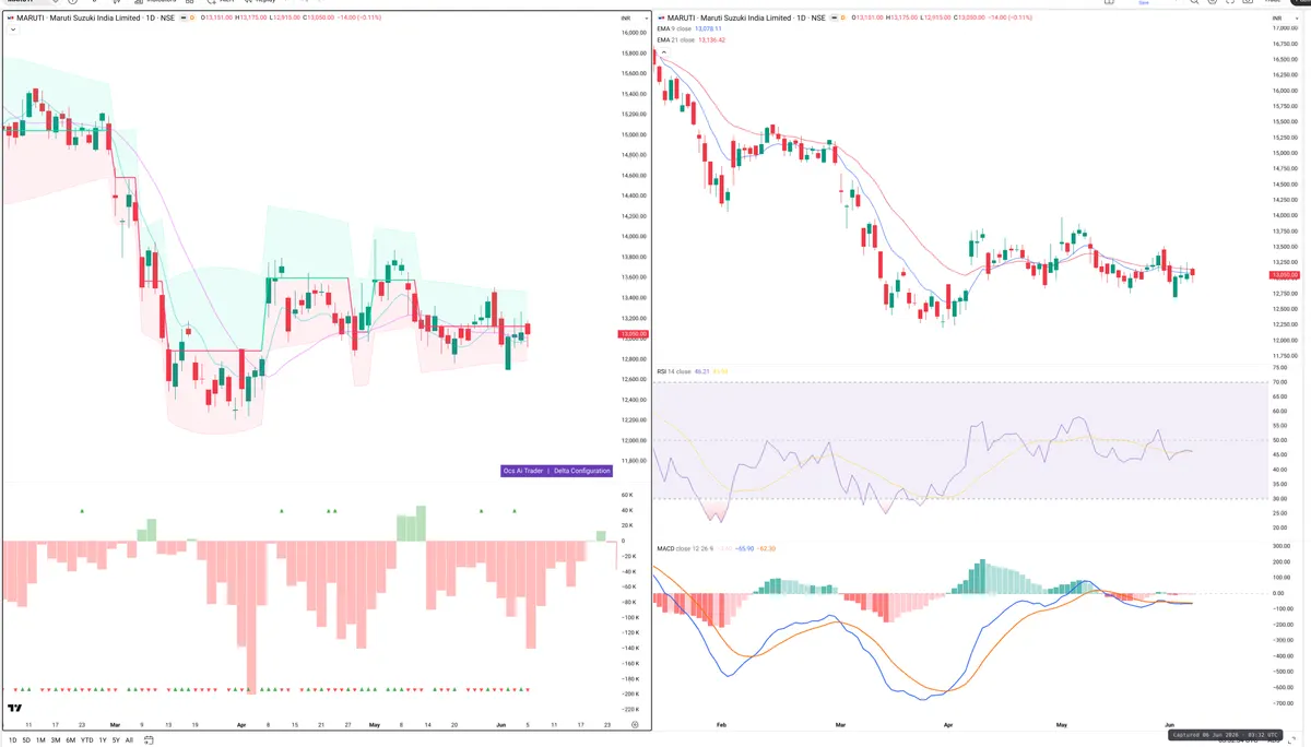 MARUTI — Delta + Technical