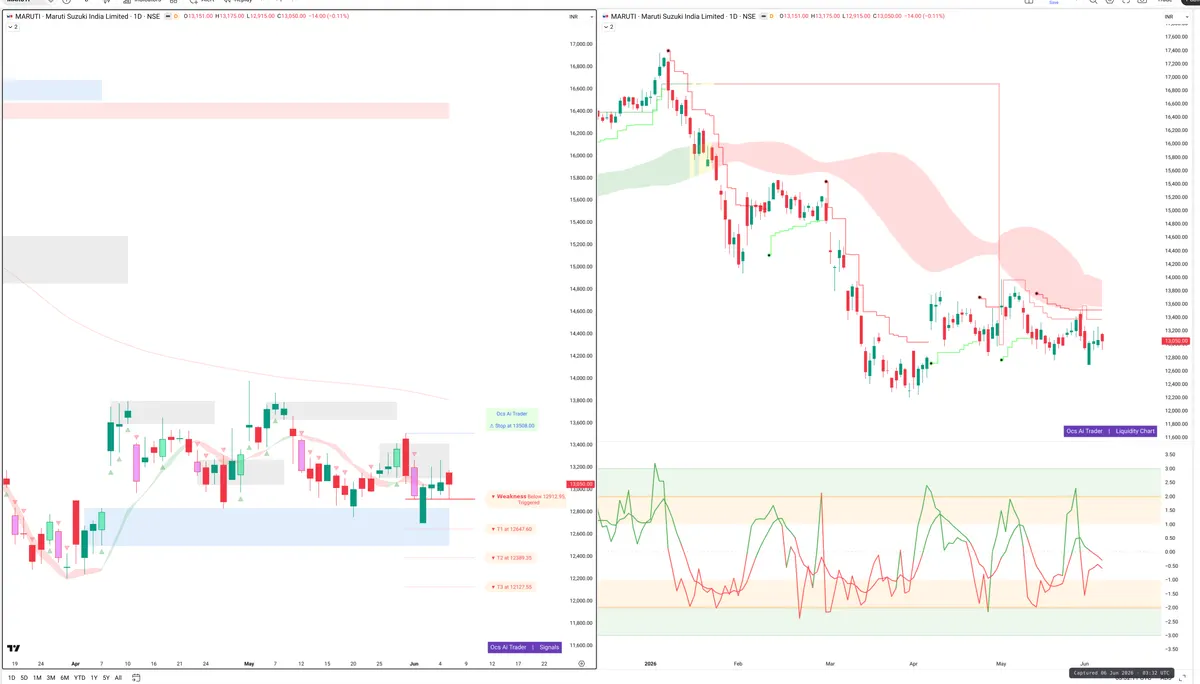 MARUTI — Signals + Liquidity