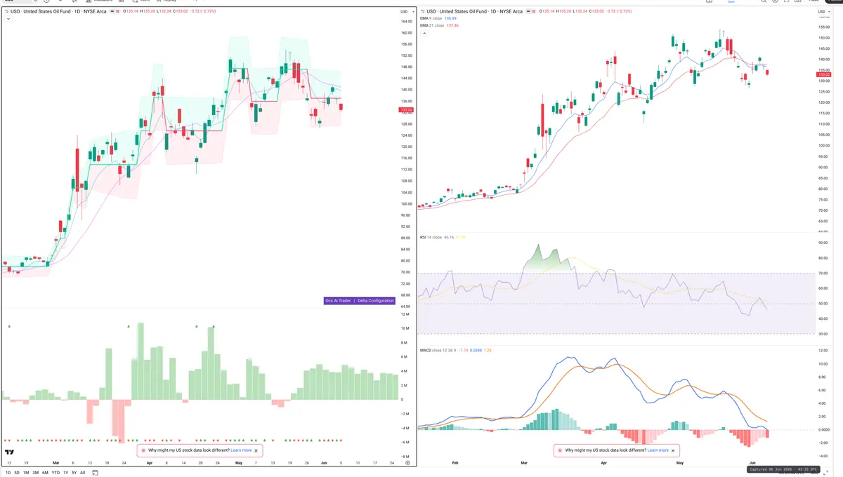 USO — Delta + Technical