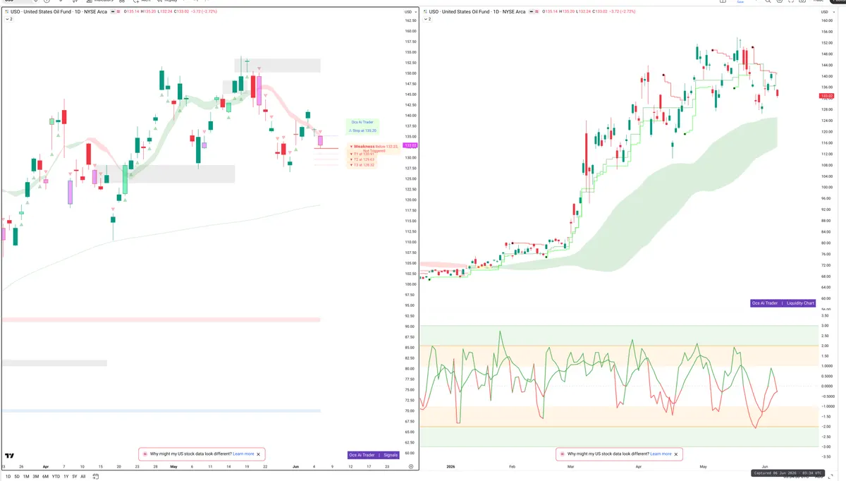 USO — Signals + Liquidity