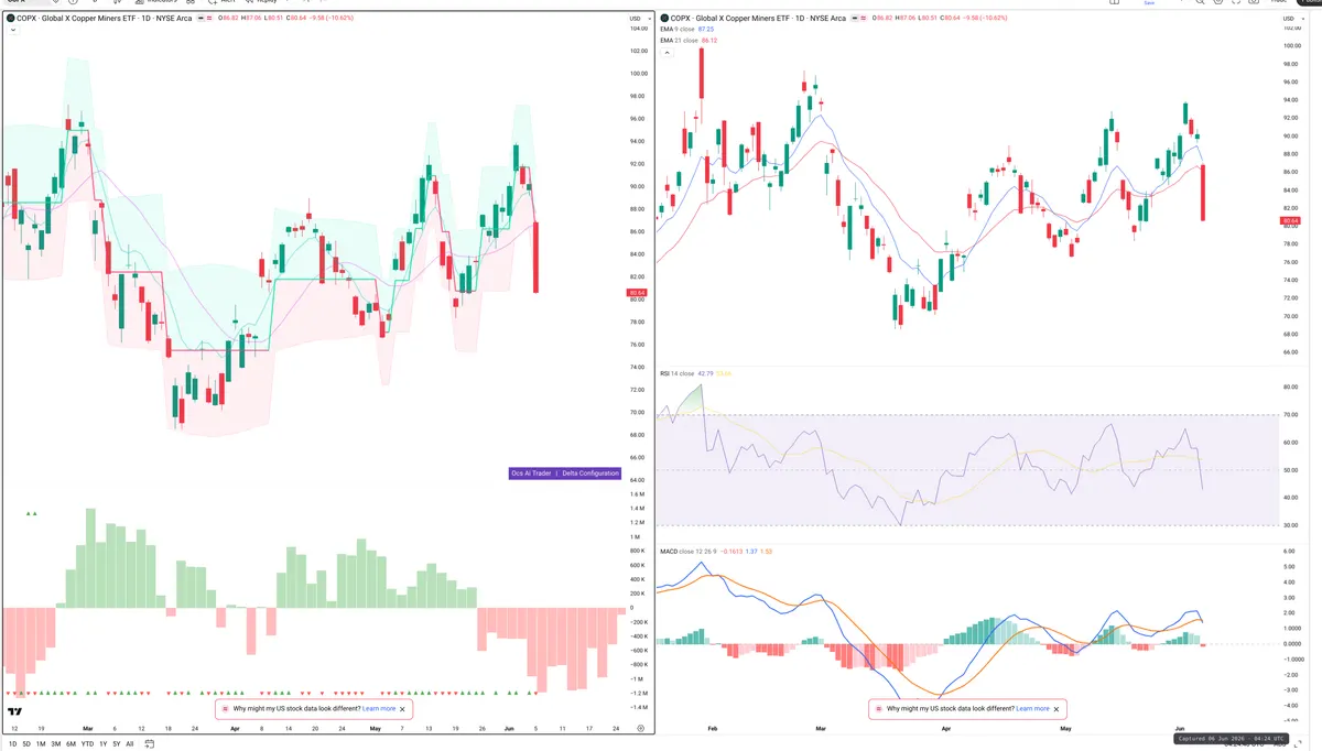 COPX — Delta + Technical