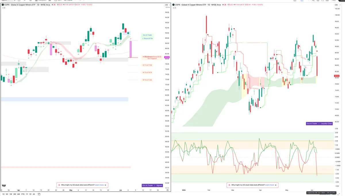 COPX — Signals + Liquidity