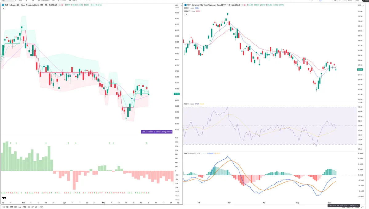 TLT — Delta + Technical