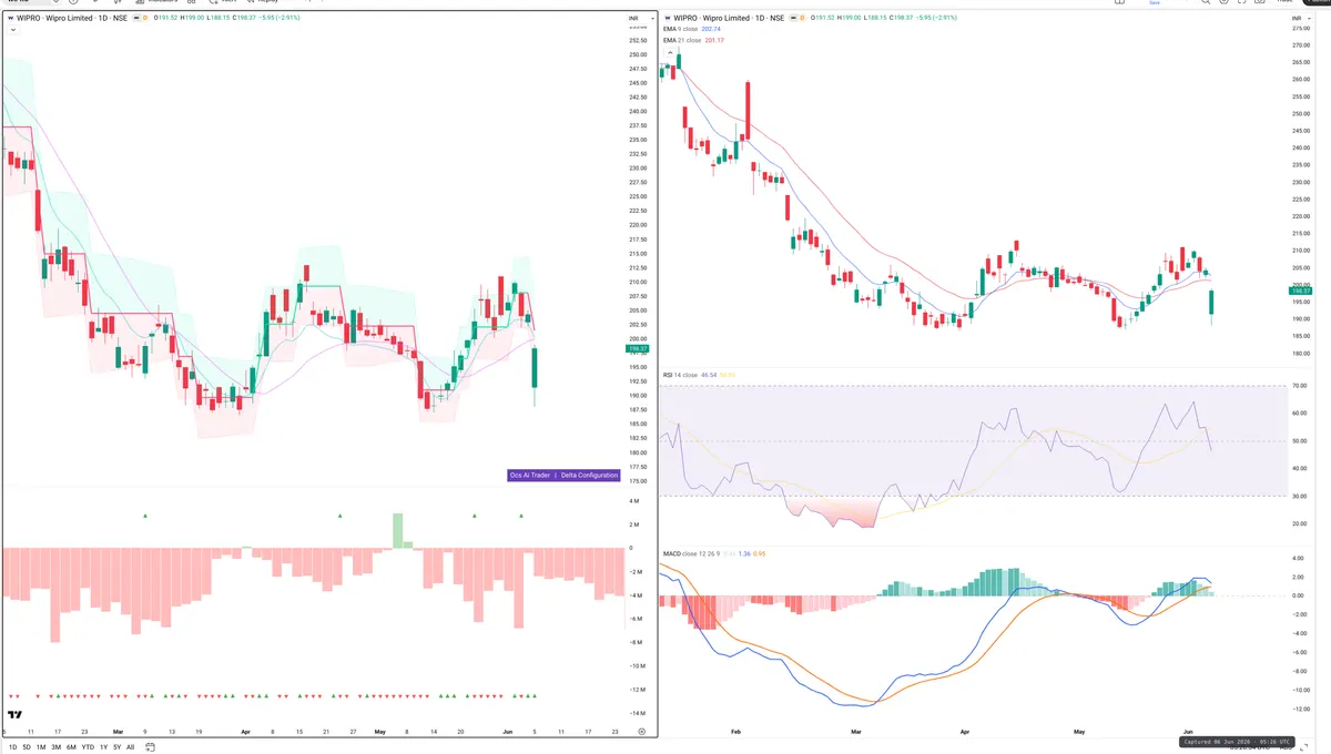 WIPRO — Delta + Technical