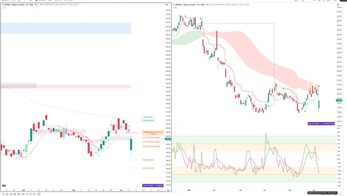 WIPRO — Signals + Liquidity
