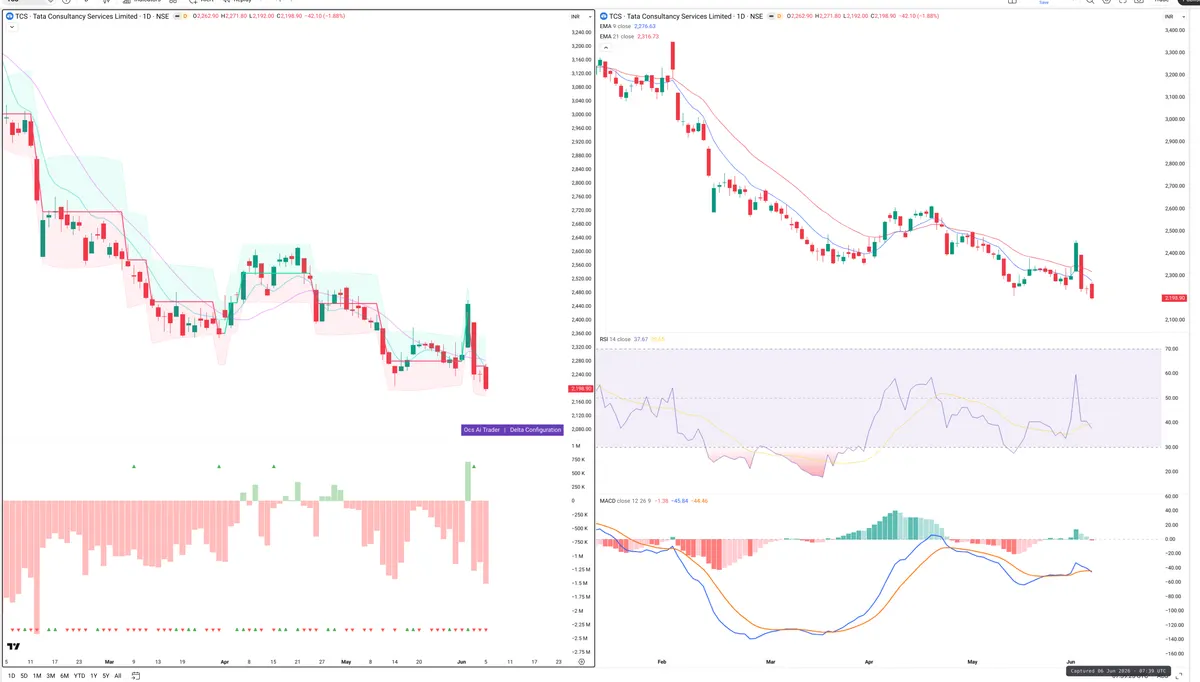 TCS — Delta + Technical