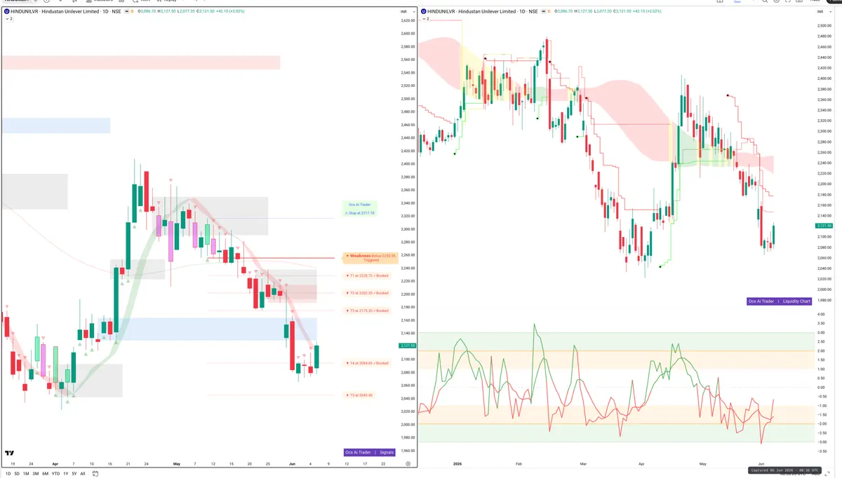 HINDUNILVR — Signals + Liquidity