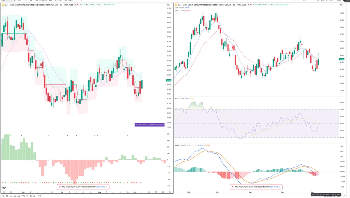 XLP — Delta + Technical