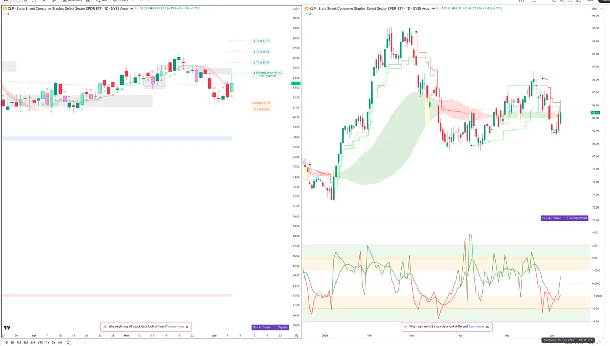 XLP — Signals + Liquidity