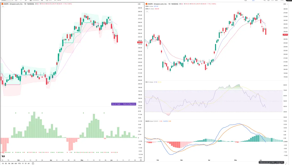 AMZN — Delta + Technical