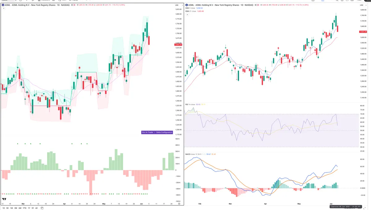 ASML — Delta + Technical