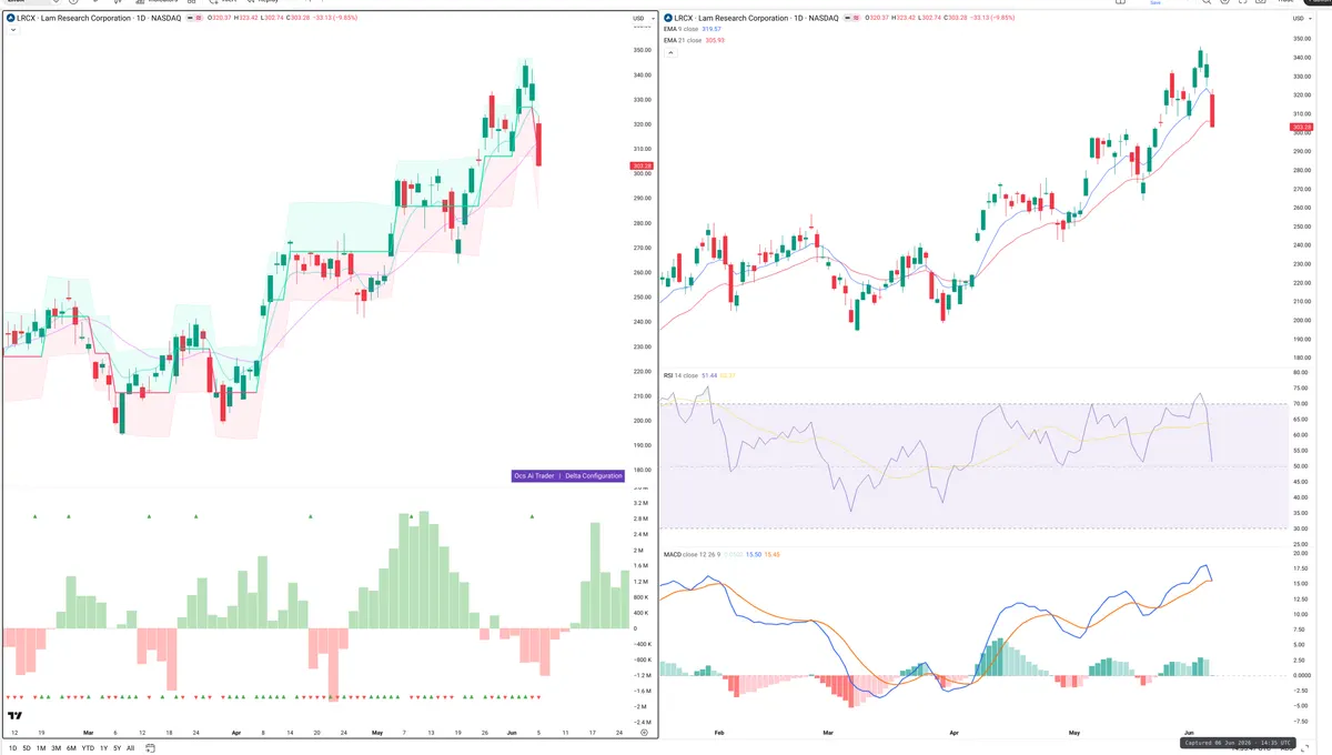 LRCX — Delta + Technical