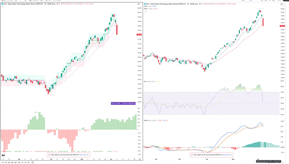XLK — Delta + Technical