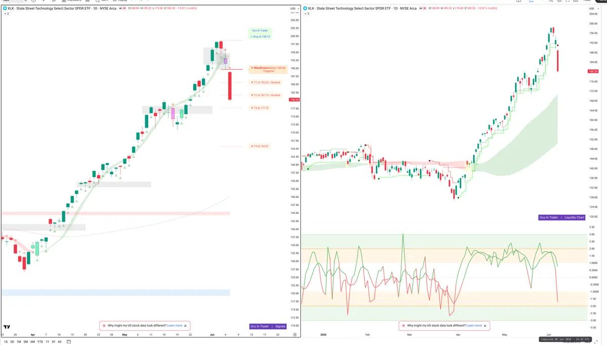 XLK — Signals + Liquidity