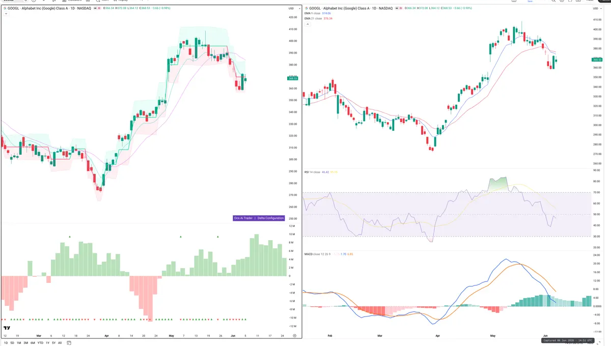 GOOGL — Delta + Technical