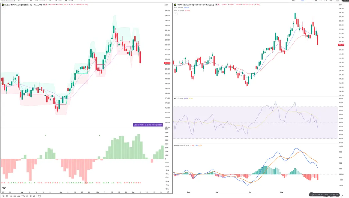 NVDA — Delta + Technical