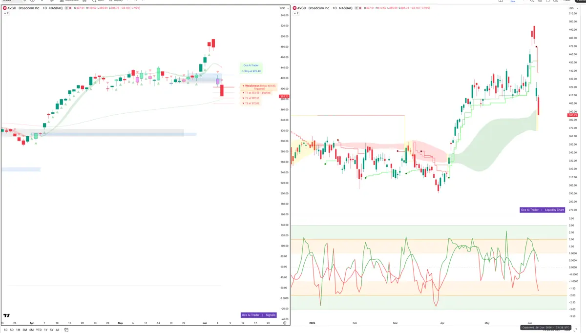 AVGO — Signals + Liquidity