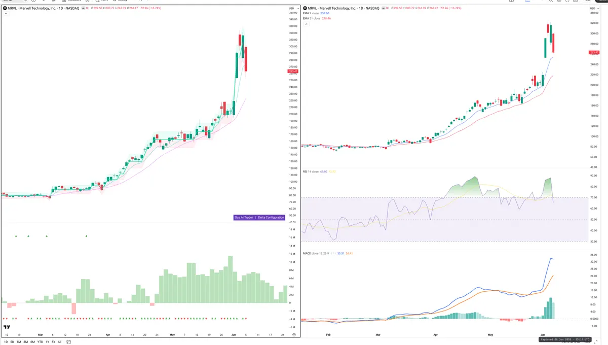 MRVL — Delta + Technical