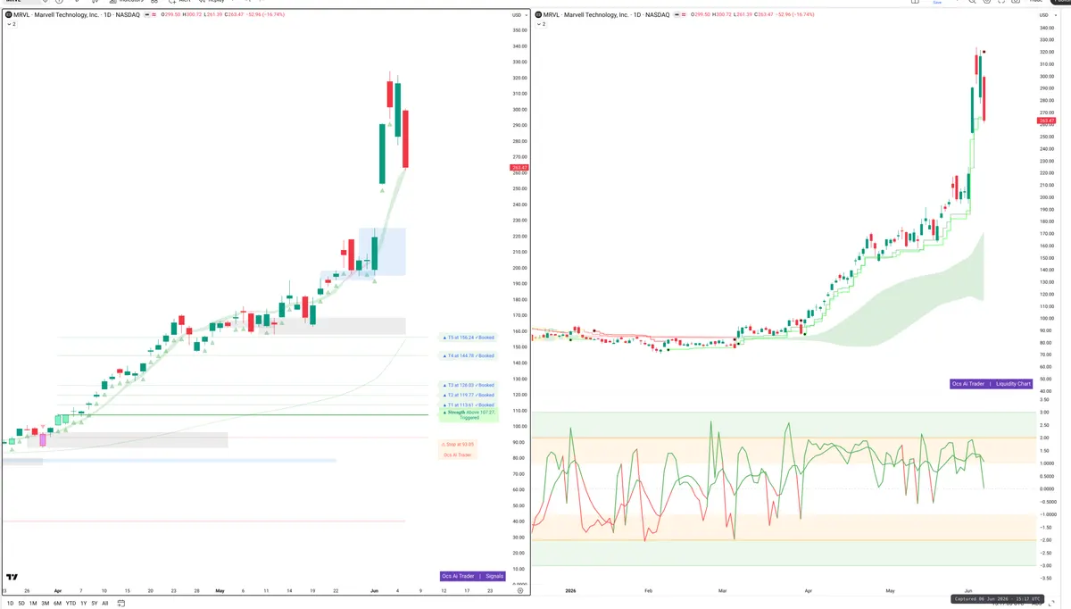 MRVL — Signals + Liquidity