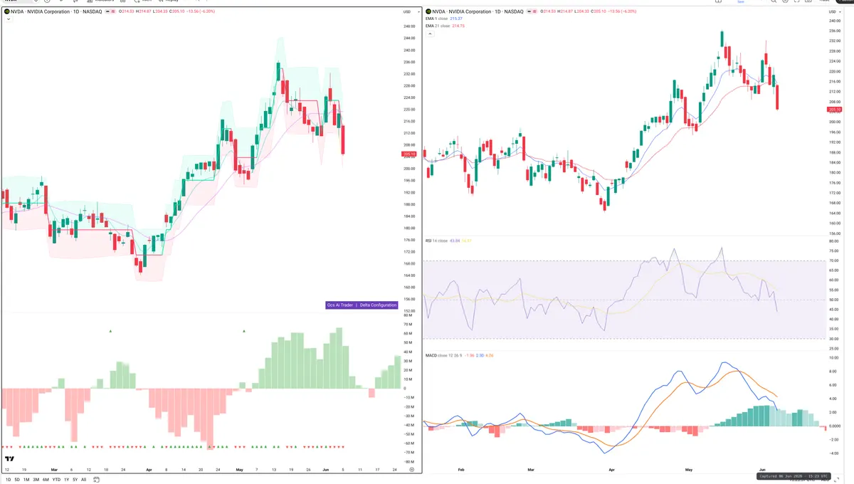 NVDA — Delta + Technical