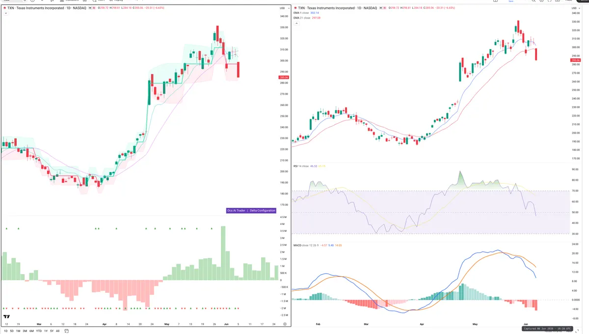 TXN — Delta + Technical