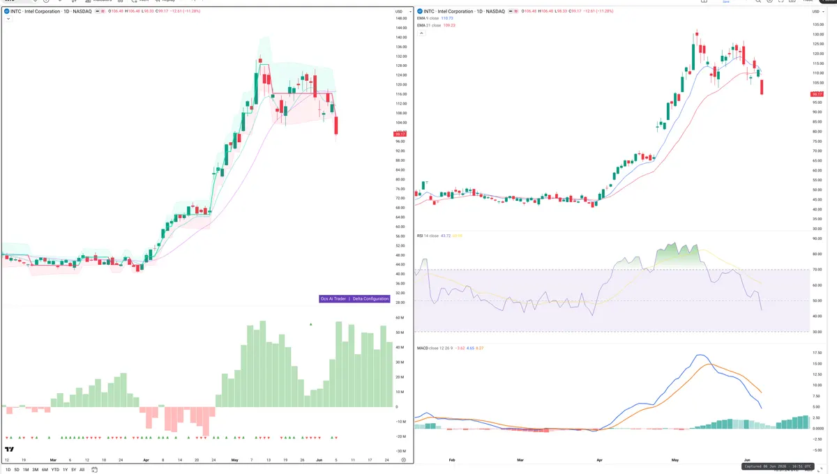 INTC — Delta + Technical