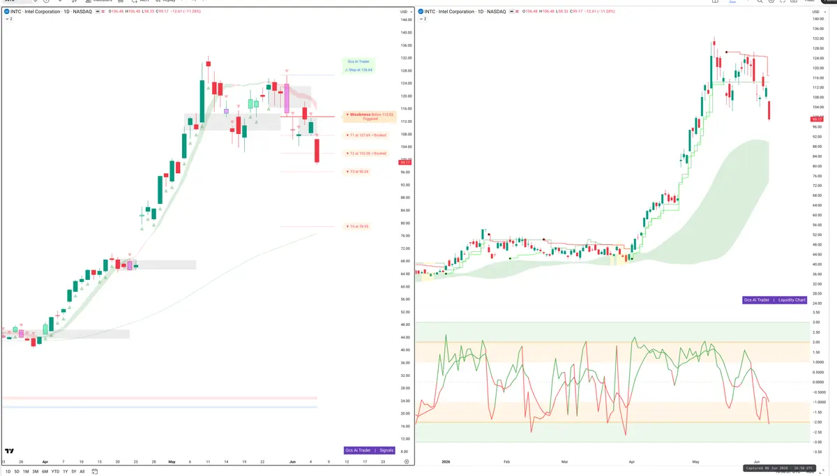 INTC — Signals + Liquidity