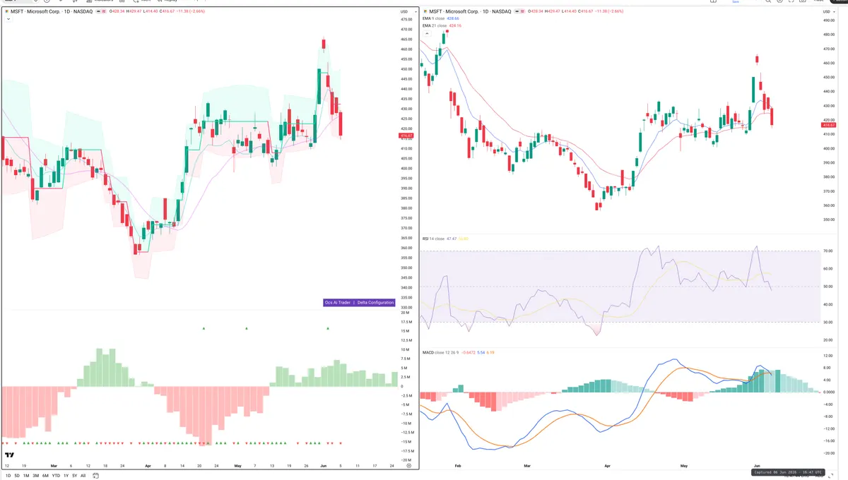 MSFT — Delta + Technical