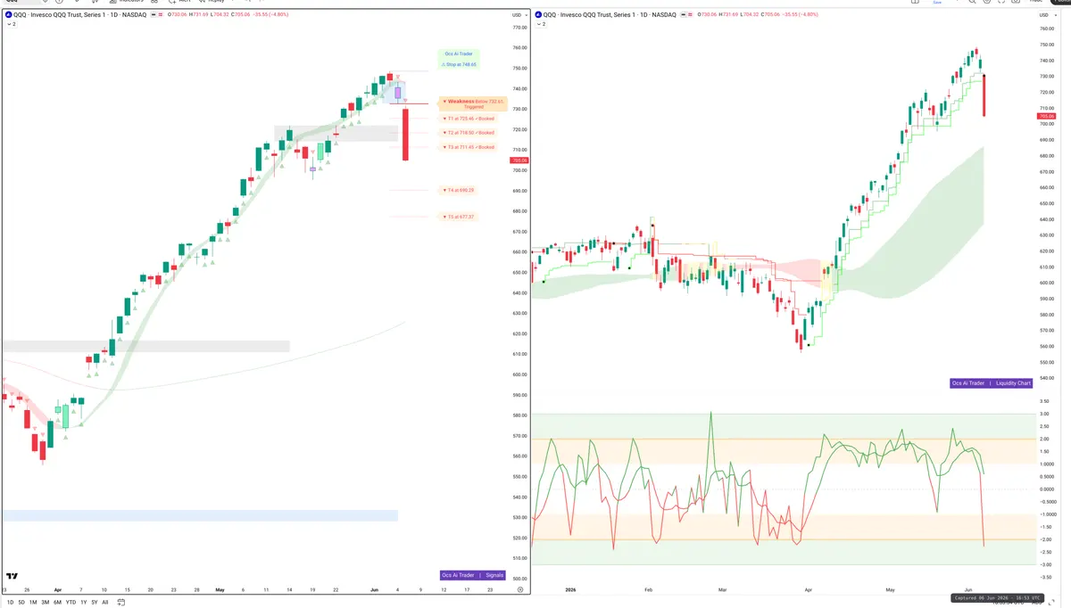 QQQ — Signals + Liquidity
