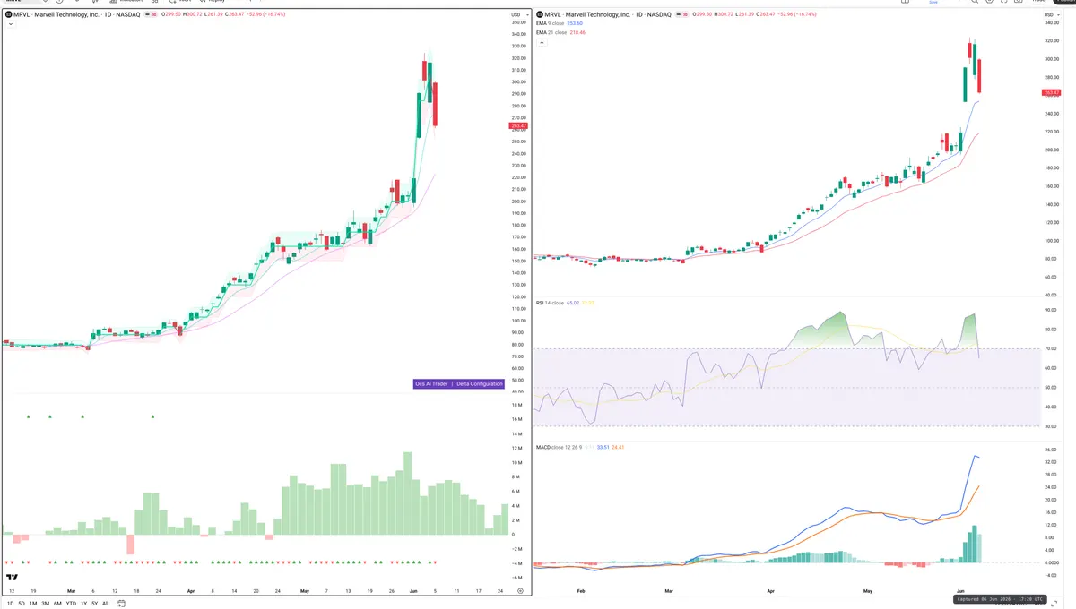 MRVL — Delta + Technical