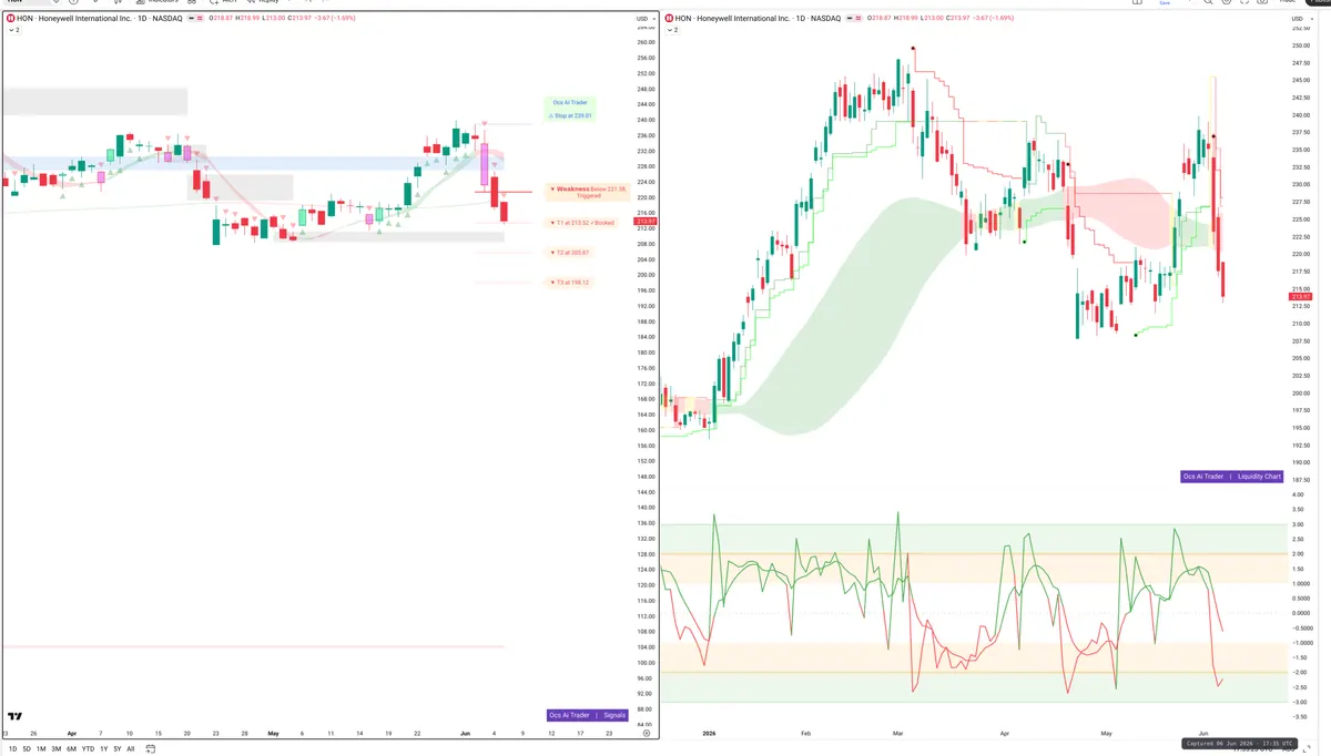 HON — Signals + Liquidity