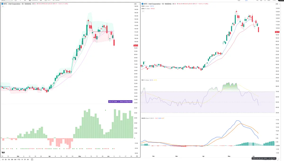 INTC — Delta + Technical