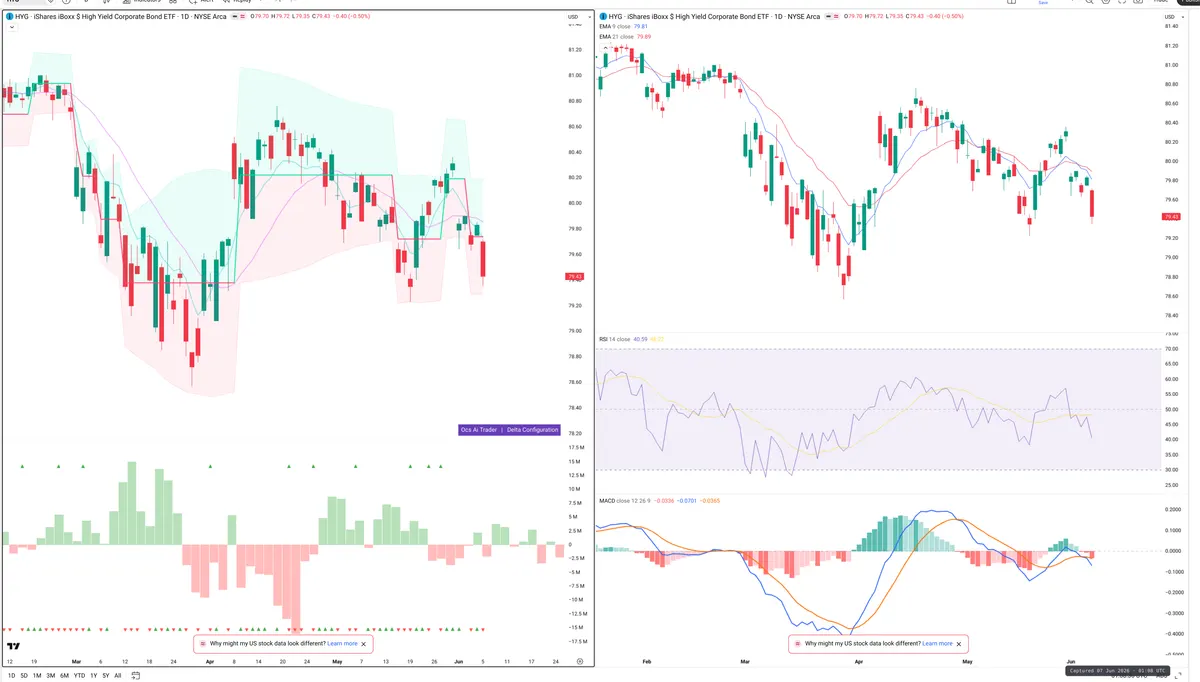 HYG — Delta + Technical