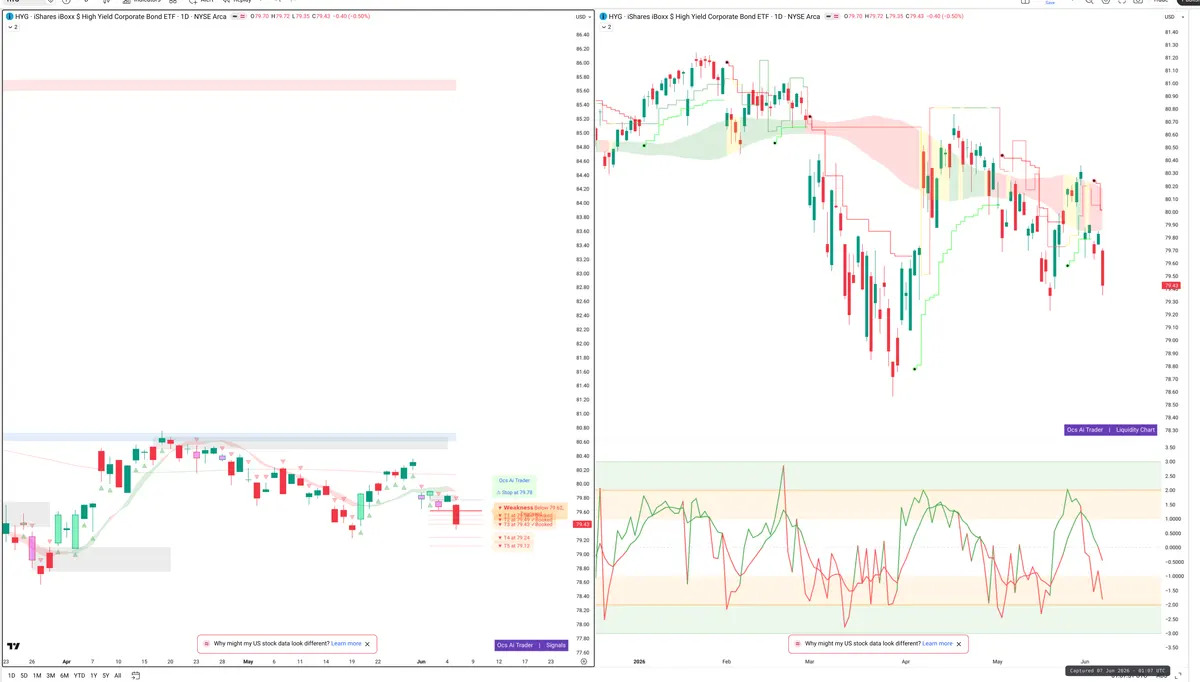 HYG — Signals + Liquidity