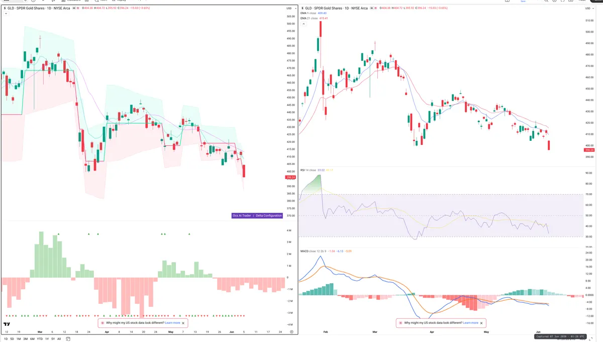 GLD — Delta + Technical