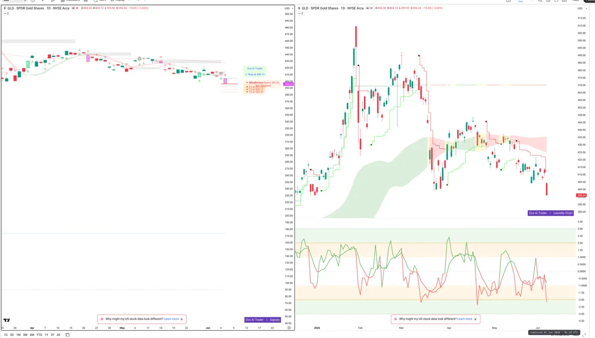 GLD — Signals + Liquidity