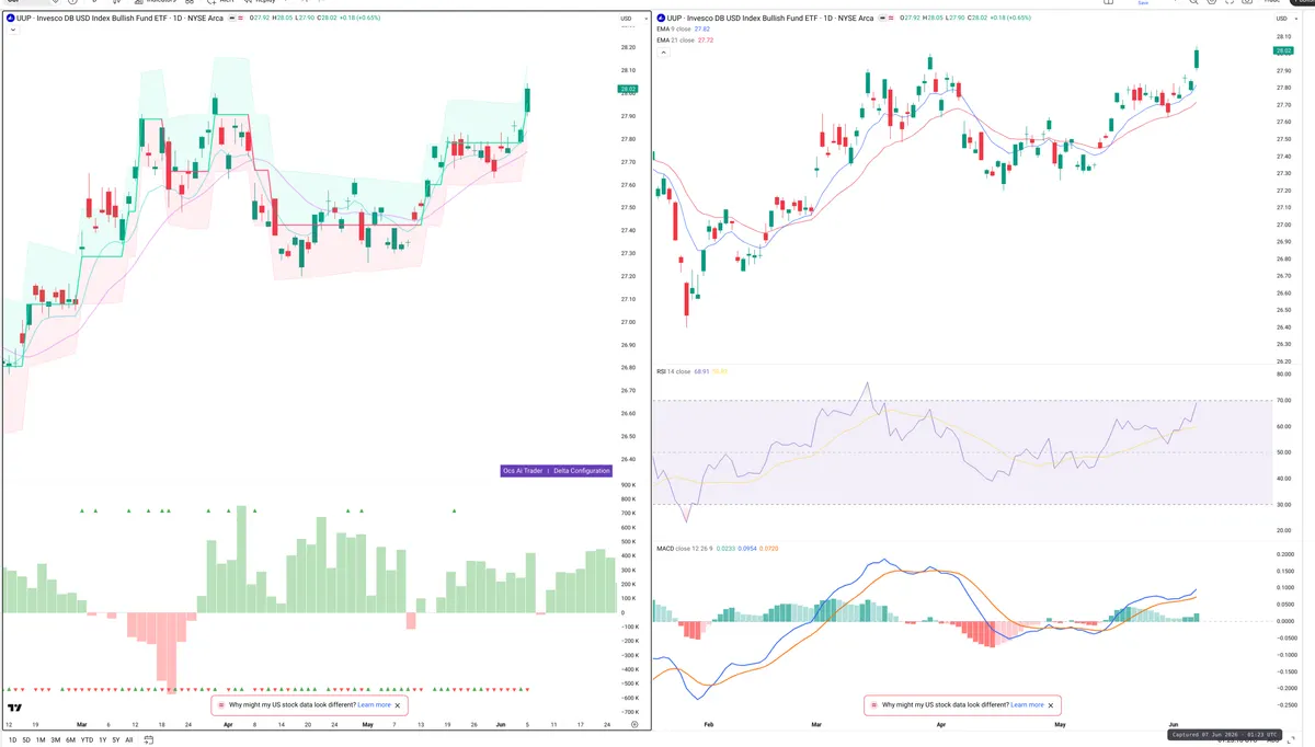 UUP — Delta + Technical