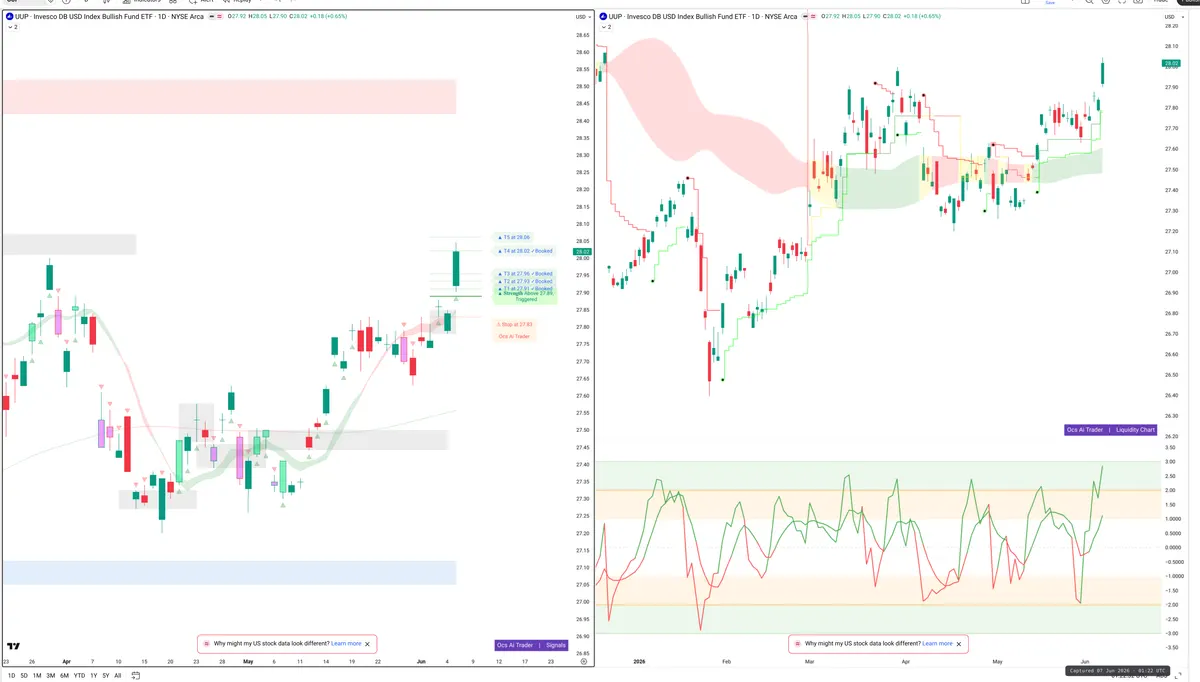 UUP — Signals + Liquidity