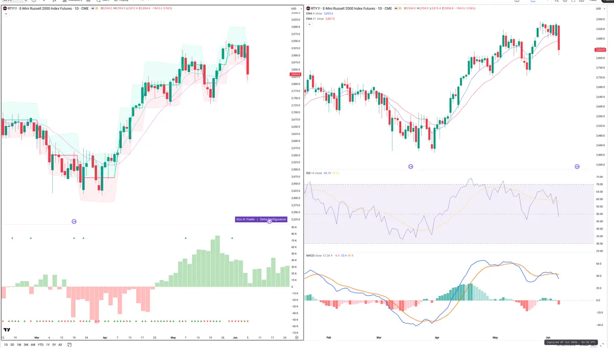 RTY=F — Delta + Technical