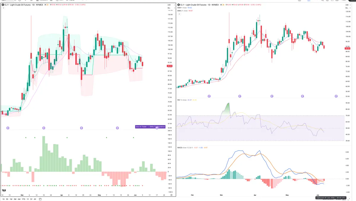CL=F — Delta + Technical